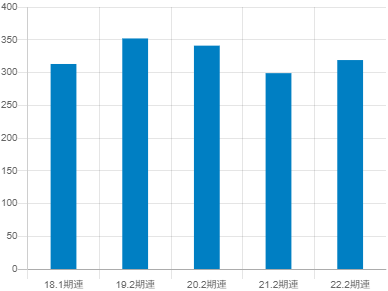 バロックジャパンリミテッドの平均年収推移