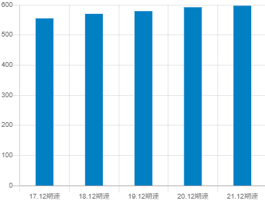 KLabの平均年収推移