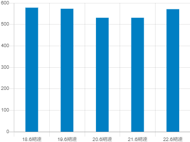 アイスタイルの平均年収推移