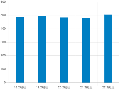 エスフーズの平均年収推移