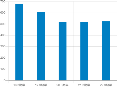 朝日ネットの平均年収推移