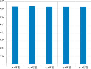 第一工業製薬の平均年収推移