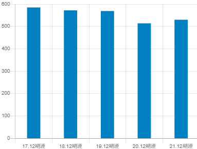 日華化学の平均年収推移