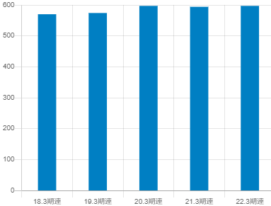 日本空調サービスの平均年収推移