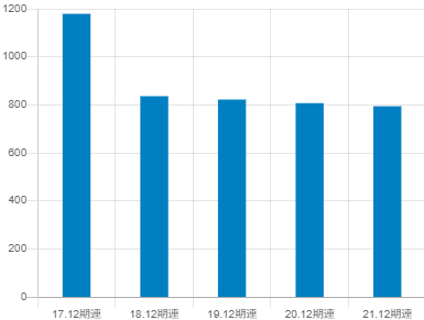 フューチャーの平均年収推移