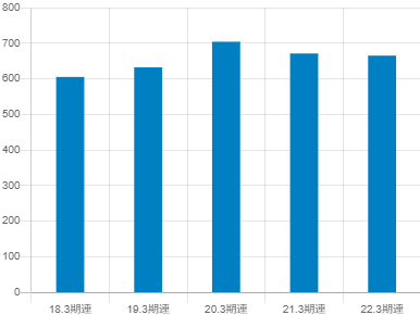 アイティフォーの平均年収推移