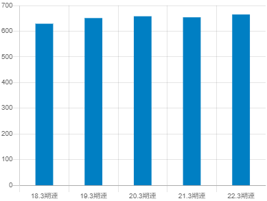 三信電気の平均年収推移①