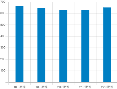イリソ電子工業の平均年収推移