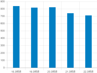 京阪ホールディングスの平均年収推移①