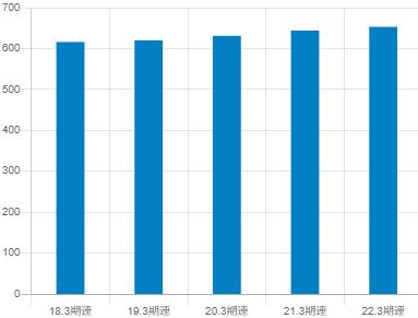 リンナイの平均年収推移