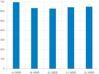 ニフコの平均年収推移