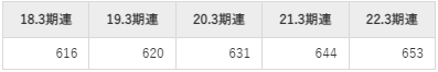 リンナイの平均年収推移①