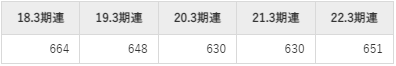 イリソ電子工業の平均年収推移①