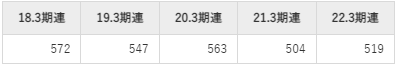 遠藤照明の平均年収推移①