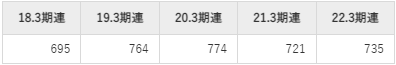 図研の平均年収推移①