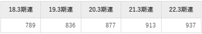 東亜建設工業の平均年収推移①