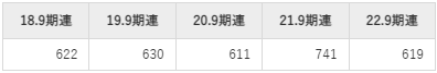 LIFULLの平均年収推移①