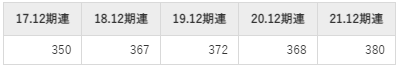 バリューHRの平均年収推移①