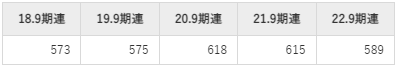 メドピアの平均年収推移①