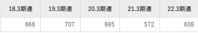 オークマの平均年収推移①