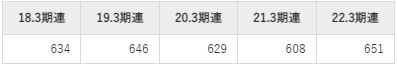 旭ダイヤモンド工業の平均年収推移①