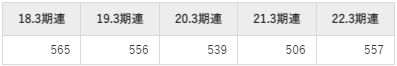 冨士ダイスの平均年収推移①