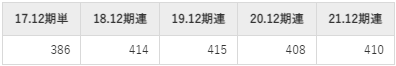 土木管理総合試験所の平均年収推移①