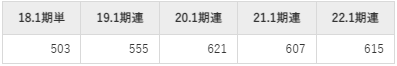 鎌倉新書の平均年収推移①