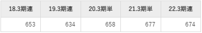 フリューの平均年収推移①