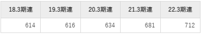 野村マイクロ・サイエンスの平均年収推移①