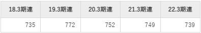 オイレス工業の平均年収推移①