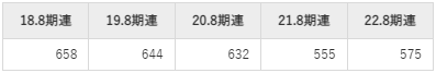 技研製作所の平均年収推移①