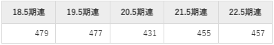 三光合成の平均年収推移　①