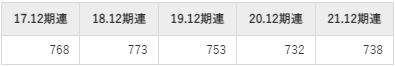 コクヨの平均年収推移①