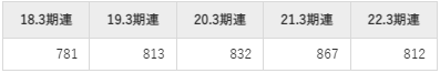 蝶理の平均年収推移①