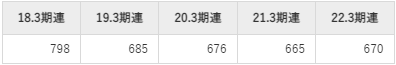 菱電商事の平均年収推移①