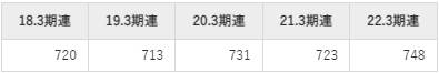 ニチモウの平均年収推移①