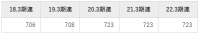 兼松エレクトロニクスの平均年収推移①