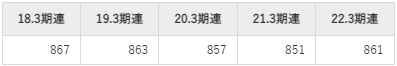 稲畑産業の平均年収推移①