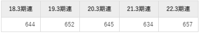 GSIクレオスの平均年収推移①