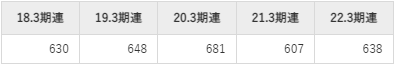 ゴールドウインの平均年収推移①