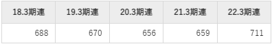 新光商事の平均年収推移①