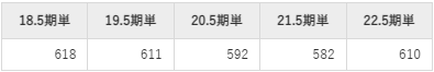 三益半導体工業の平均年収推移①