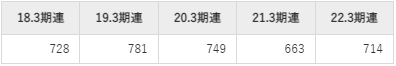 立花エレテックの平均年収推移①