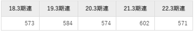 上新電機の平均年収推移①