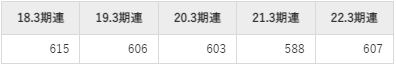 ジャックスの平均年収推移①