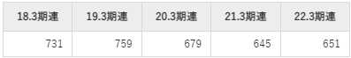 いちよし証券の平均年収推移①