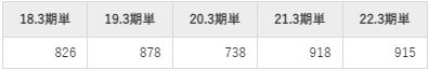 松井証券の平均年収推移①