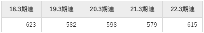 アドバンテッジリスクマネジメントの平均年収推移①