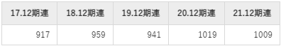 東京建物の平均年収推移①